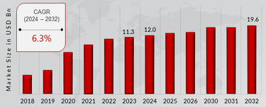 Automatic Gate Motor Market Size 2018 - 2032